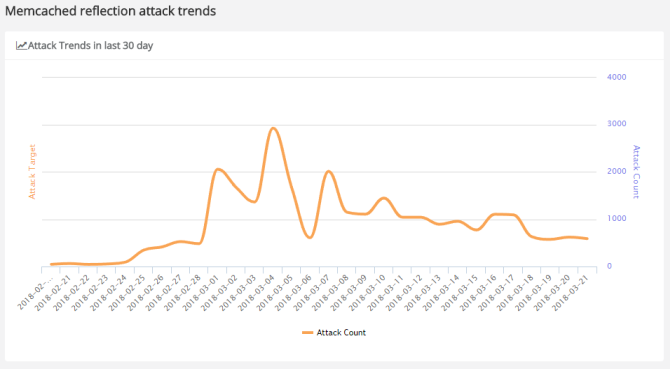 DDoS-i peegeldusrünnakute suundumused ja robotivõrgud