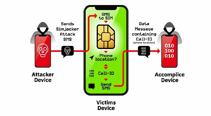 SIM-kaardi haavatavused - kuidas Simjacker töötab