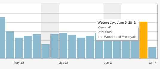 statistika pluginad WordPress