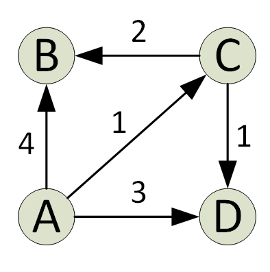 Apsp dijkstra graafik